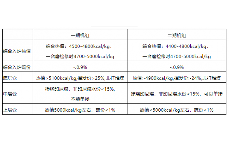 火电机组燃料智能化配煤掺烧探索和实践-贵州玩球通(中国)